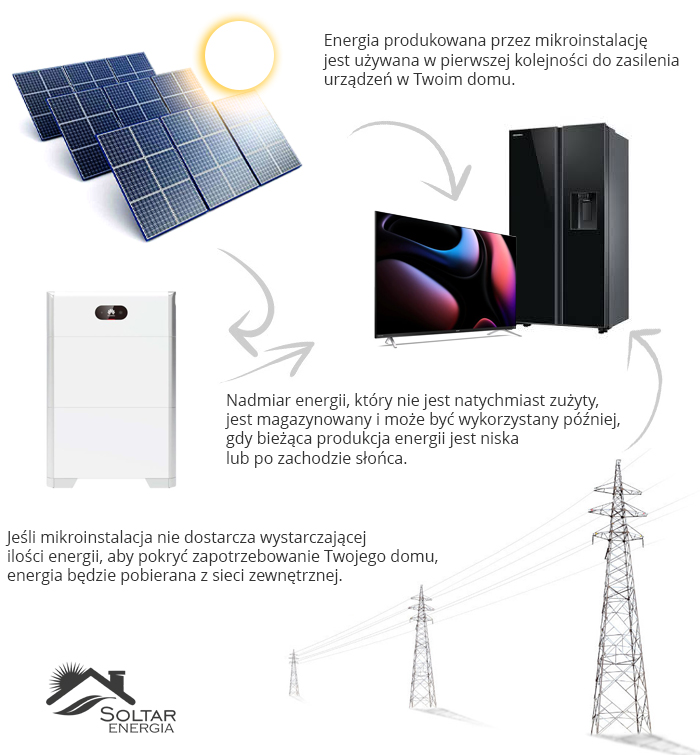 Jak działa magazyn energii z fotowoltaiką – schemat przepływu energii w domu, SOLTAR ENERGIA Małopolska